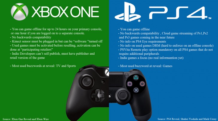 Ps4 e Xbox One
