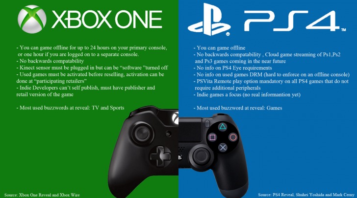 Xbox One Vs. PlayStation 4